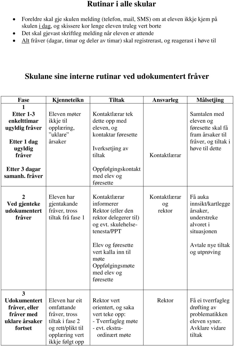 Målsetjing 1 Etter 1-3 enkelttimar ugyldig fråver Etter 1 dag ugyldig fråver Eleven møter ikkje til opplæring, uklare årsaker Kontaktlærar tek dette opp med eleven, og kontaktar føresette