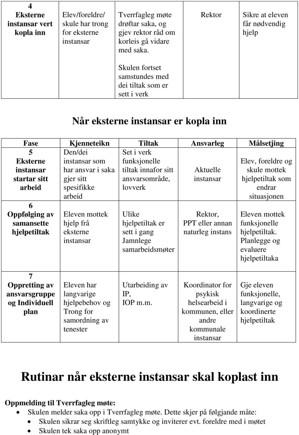 Målsetjing Den/dei Set i verk som funksjonelle Elev, foreldre og har ansvar i saka tiltak innafor sitt Aktuelle skule mottek gjer sitt ansvarsområde, hjelpetiltak som spesifikke lovverk endrar arbeid