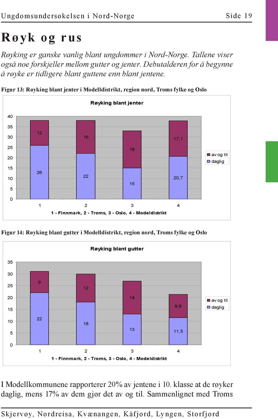Figur 13: Røyking blant jenter i Modelldistrikt, region nord, Troms fylke og Oslo Røyking blant jenter 40 35 30 12 16 17,1 25 20 15 10 5 26 22 18 15 20,7 av og til daglig 0 1 2 3 4 1 - Finnmark, 2 -