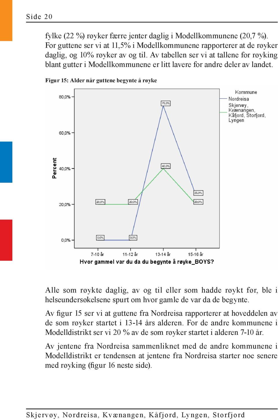 Figur 15: Alder når guttene begynte å røyke Alle som røykte daglig, av og til eller som hadde røykt før, ble i helseundersøkelsene spurt om hvor gamle de var da de begynte.