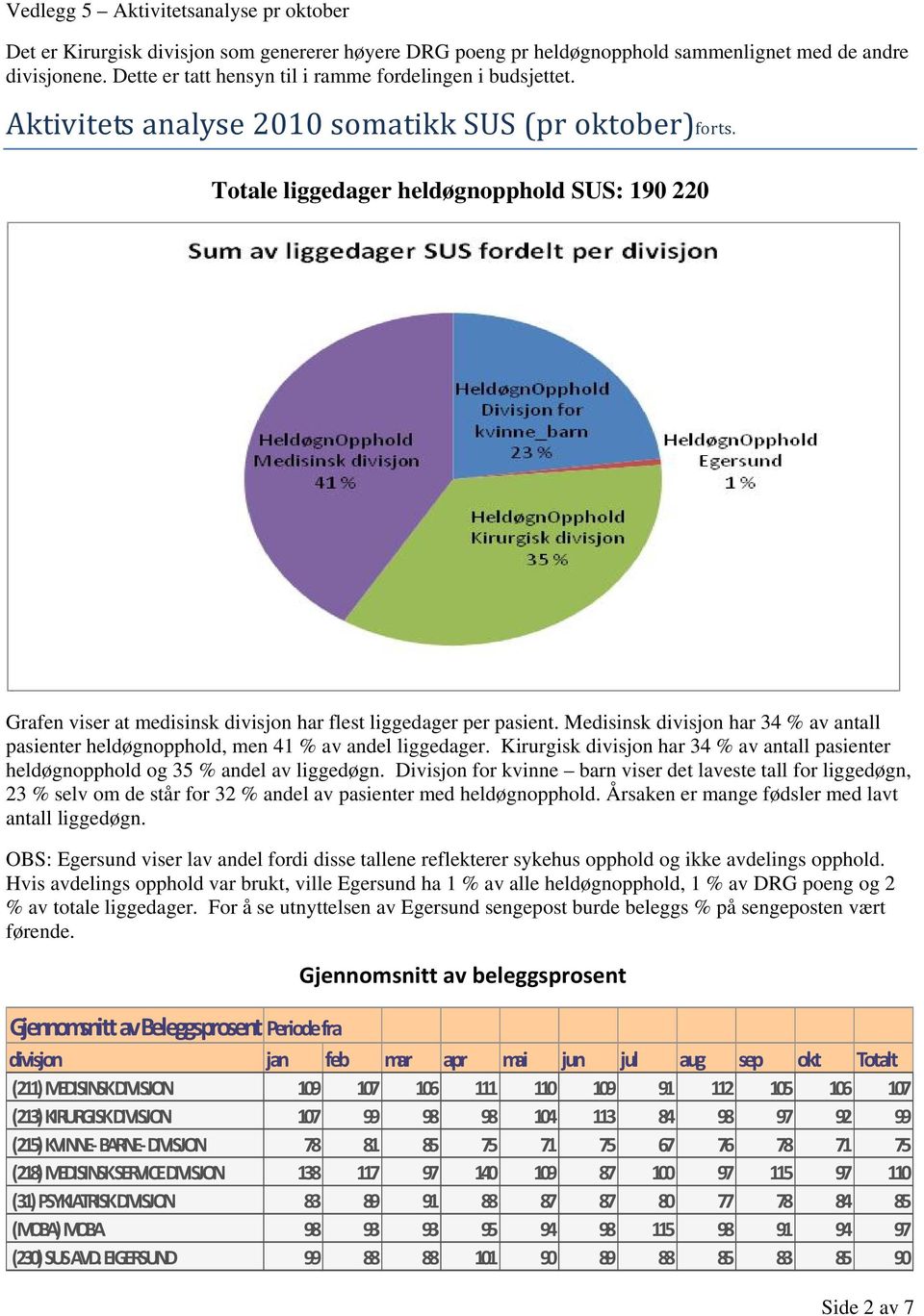 Medisinsk divisjon har 34 % av antall pasienter heldøgnopphold, men 41 % av andel liggedager. Kirurgisk divisjon har 34 % av antall pasienter heldøgnopphold og 35 % andel av liggedøgn.