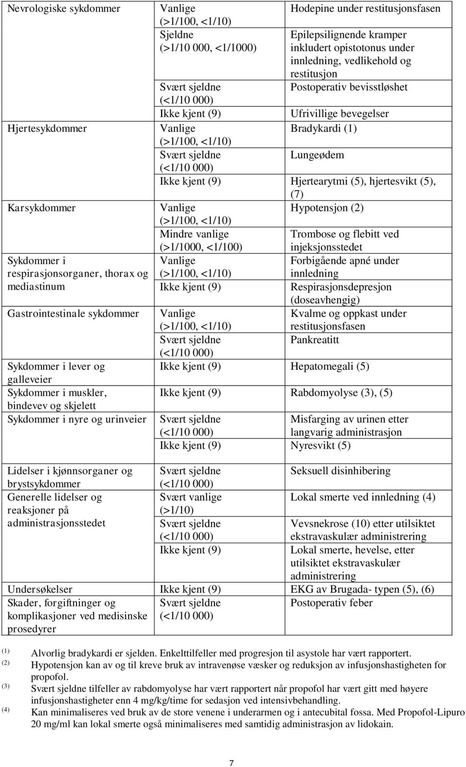 vedlikehold og restitusjon Postoperativ bevisstløshet Ikke kjent (9) Ufrivillige bevegelser Vanlige Bradykardi (1) (>1/100, <1/10) Lungeødem Ikke kjent (9) Hjertearytmi (5), hjertesvikt (5), (7)