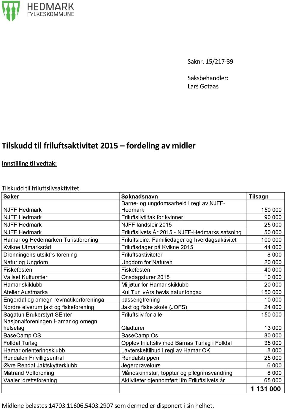 Hedmark 150 000 NJFF Hedmark Friluftslivtiltak for kvinner 90 000 NJFF Hedmark NJFF landsleir 2015 25 000 NJFF Hedmark Friluftslivets År 2015 - NJFF-Hedmarks satsning 50 000 Hamar og Hedemarken