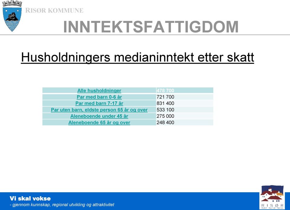 7-17 år 831 400 Par uten barn, eldste person 65 år og over 533