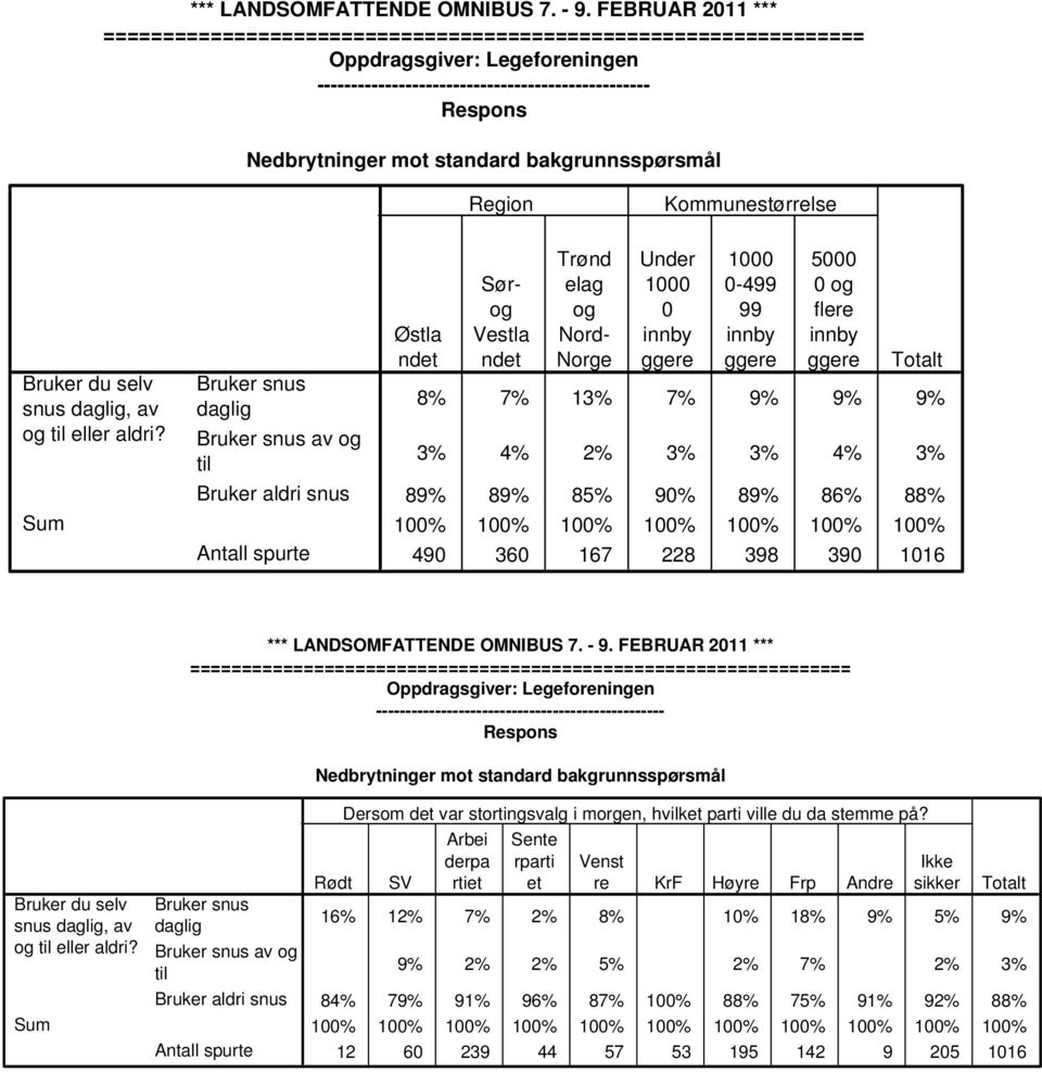 8% 7% 13% 7% 9% 9% 9% 3% 4% 2% 3% 3% 4% 3% 89% 89% 85% 90% 89% 86% 88% 100% 100% 100% 100% 100% 100% 100% 490 360 167 228 398 390 1016 Bruker du selv snus daglig, av og til eller aldri?