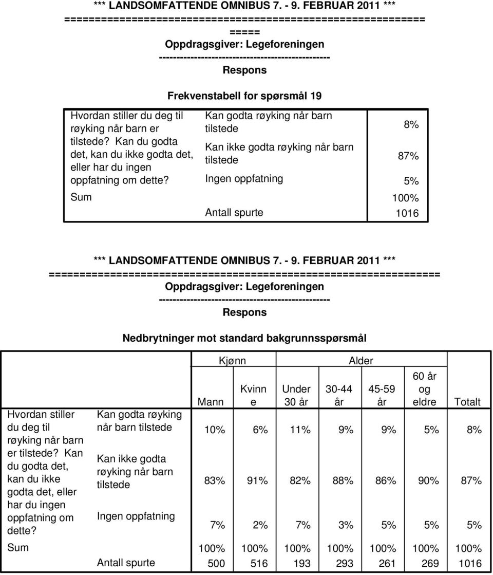 Kan godta Kan ikke godta Ingen oppfatning 8% 87% 5% 100% 1016 Hvordan stiller du deg til er?