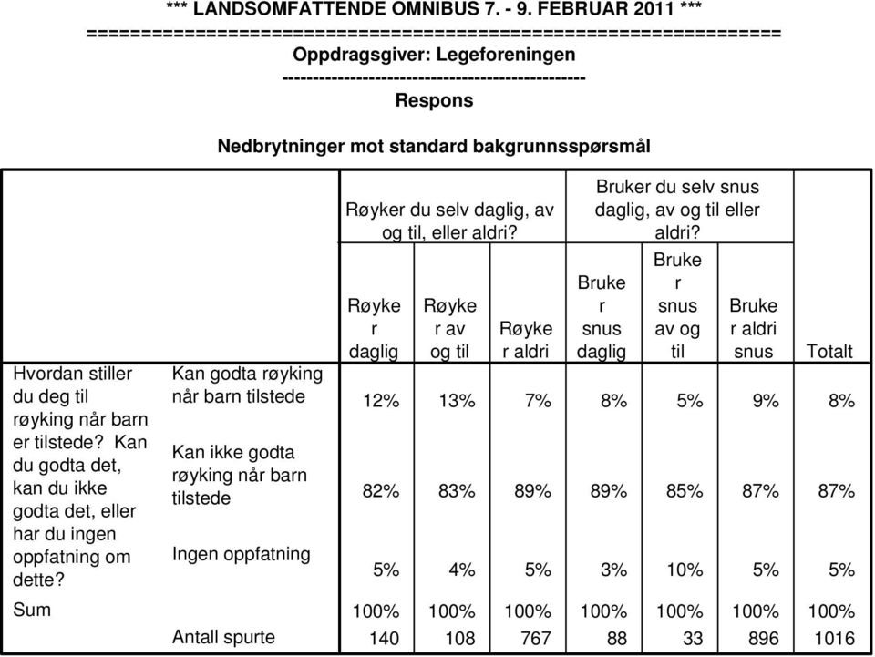 Røyke r daglig Røyke r av og til Røyke r aldri Bruker du selv snus daglig, av og til eller aldri?