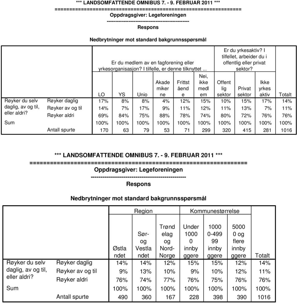 Offent lig Privat yrkes LO YS Unio ne e em sektor sektor aktiv Totalt 17% 8% 8% 4% 12% 15% 10% 15% 17% 14% 14% 7% 17% 9% 11% 12% 11% 13% 7% 11% 69% 84% 75% 88% 78% 74% 80% 72% 76% 76% 100% 100% 100%