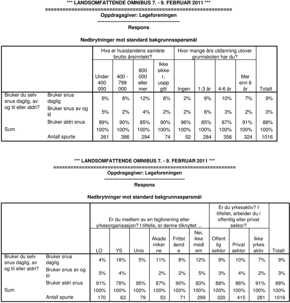 400 - Mer 799 enn 6 000 Ingen 1-3 år 4-6 år år Totalt 6% 8% 12% 8% 2% 9% 10% 7% 9% 5% 2% 4% 2% 2% 6% 3% 2% 3% 89% 90% 85% 90% 96% 85% 87% 91% 88% 100% 100% 100% 100% 100% 100% 100% 100% 100% 261 386