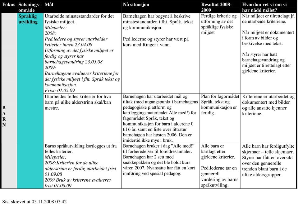 Utforming av det fysiske miljøet er ferdig og styrer har barnehagevandring 23.05.08 : arnehagene evaluerer kriteriene for det fysiske miljøet i fht. Språk tekst og kommunikasjon. Frist: 01.05.09 Utarbeides felles kriterier for hva barn på ulike alderstrinn skal/kan mestre.