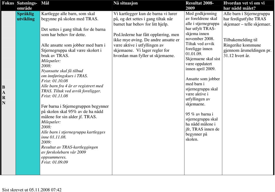 Tiltak ved avvik foreligger. Frist: 01.11.08 Før barna i Stjernegruppen begynner på skolen skal 95% av de ha nådd målene for sin alder jf. TS. lle barn i stjernegruppa kartlegges inne 01.11.08. : esultat av TS-kartleggingen av førskolebarn vår oppsummeres.