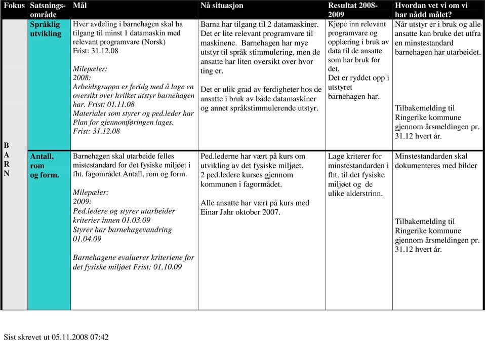 08 arnehagen skal utarbeide felles mistestandard for det fysiske miljøet i fht. fagområdet ntall, rom og form. : Ped.ledere og styrer utarbeider kriterier innen 01.03.