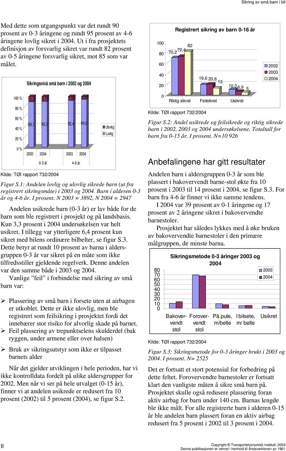 100 80 60 Registrert sikring av barn 0-16 år 82 72,4 70,2 2002 Sikringsnivå små barn i 2003 og 2004 40 20 19,6 20,6 13 10,3 6,9 5 2003 2004 100 % 10,3 9,7 7,6 5,2 0 Riktig sikret Feilsikret Usikret