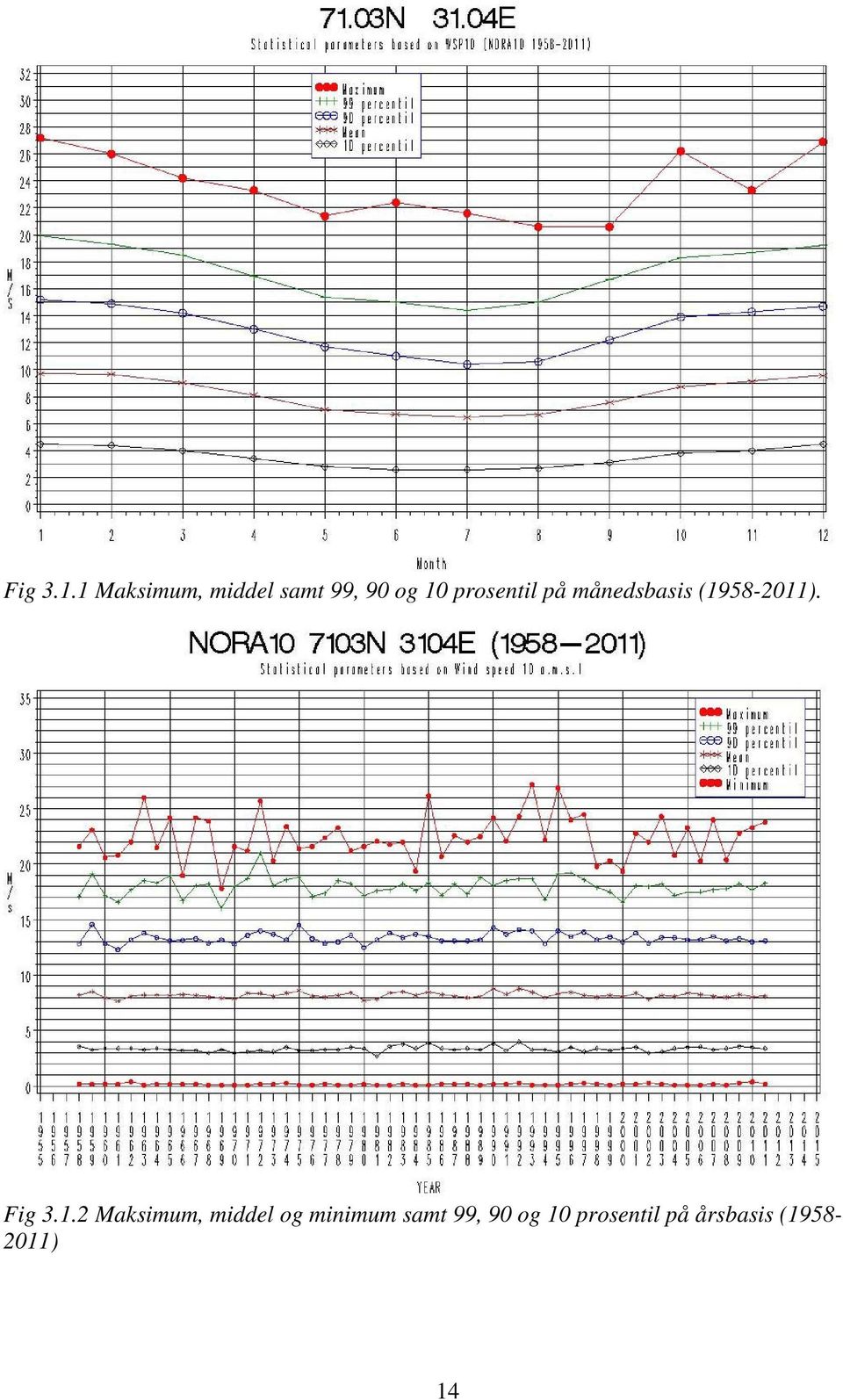 prosentil på månedsbasis (1958-2011).