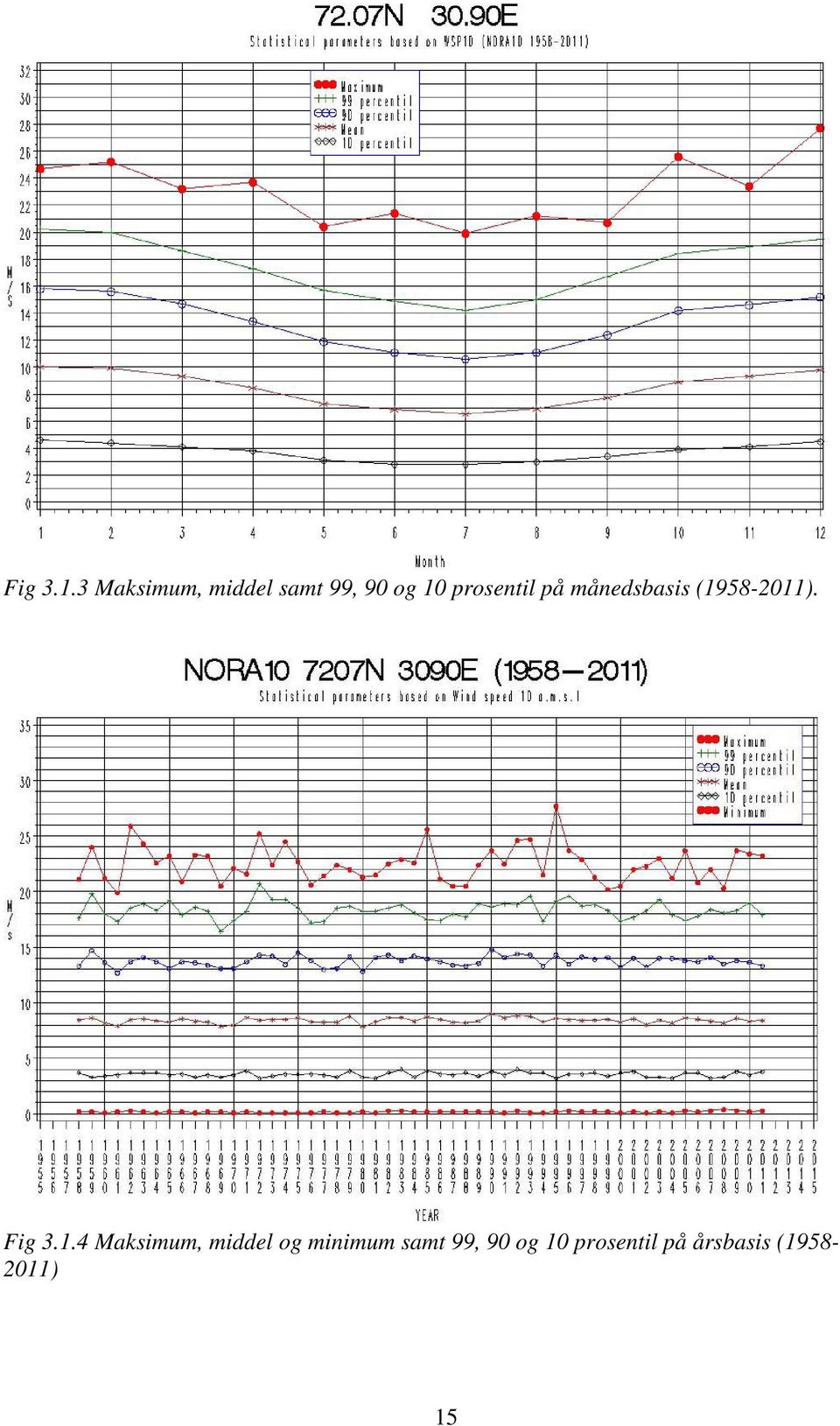 prosentil på månedsbasis (1958-2011).