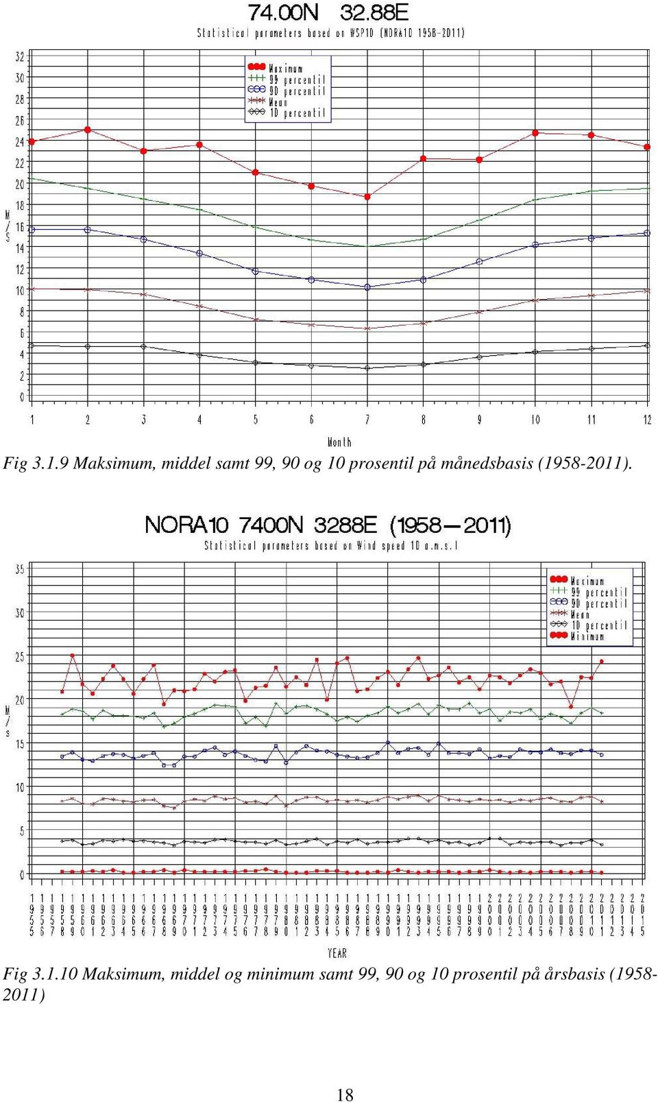 prosentil på månedsbasis (1958-2011).