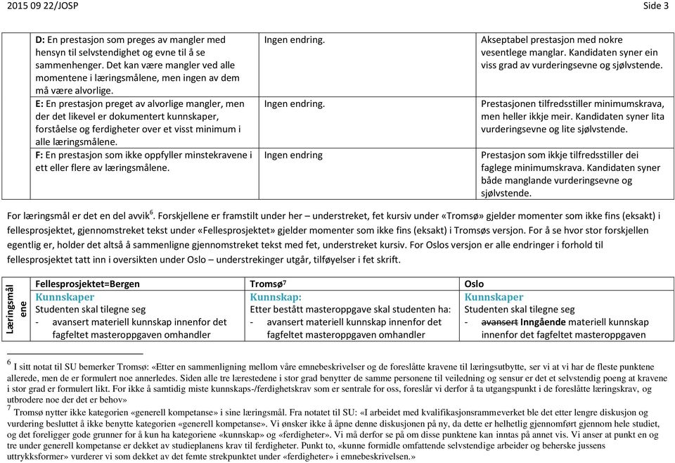 E: En prestasjon preget av alvorlige mangler, men der det likevel er dokumentert kunnskaper, forståelse og ferdigheter over et visst minimum i alle læringsmålene.