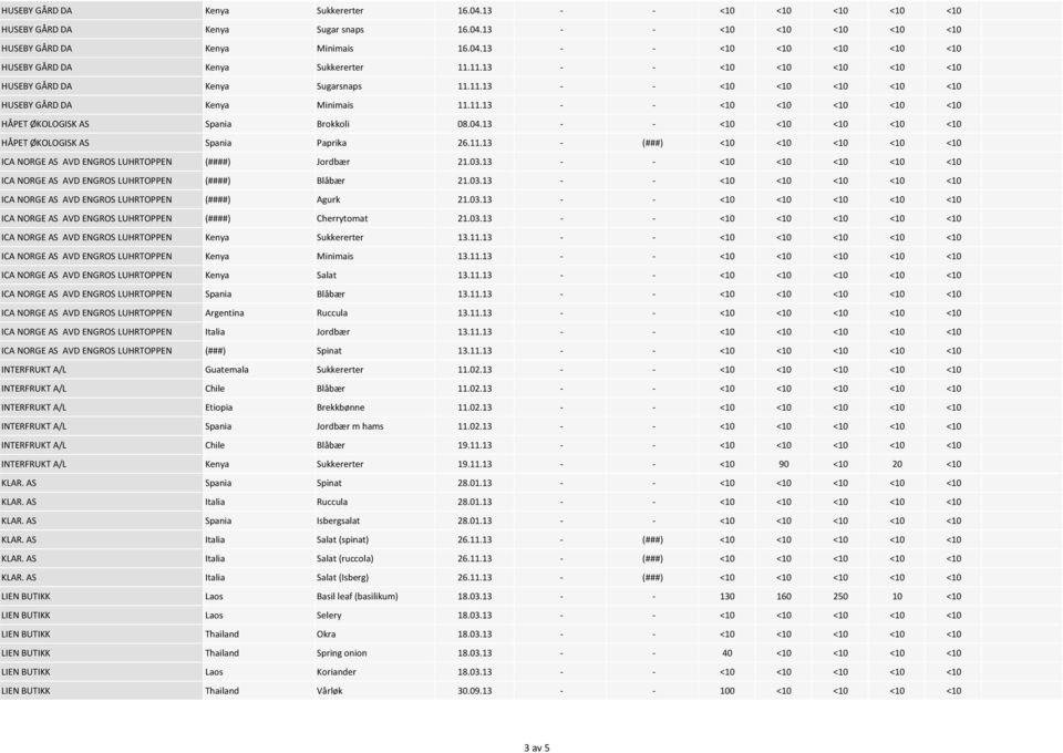 13 - - <10 <10 <10 <10 <10 HÅPET ØKOLOGISK AS Spania Paprika 26.11.13 - (###) <10 <10 <10 <10 <10 ICA NORGE AS AVD ENGROS LUHRTOPPEN (####) Jordbær 21.03.