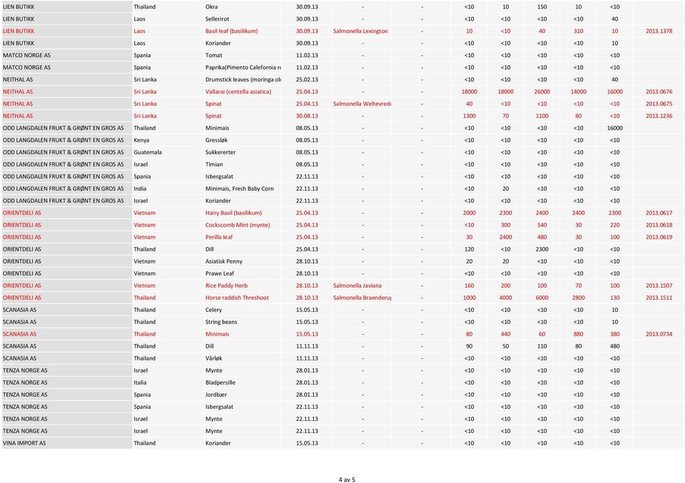02.13 - - <10 <10 <10 <10 40 NEITHAL AS Sri Lanka Vallarai (centella asiatica) 25.04.13 - - 18000 18000 26000 14000 16000 2013.0676 NEITHAL AS Sri Lanka Spinat 25.04.13 Salmonella Weltevreden - 40 <10 <10 <10 <10 2013.