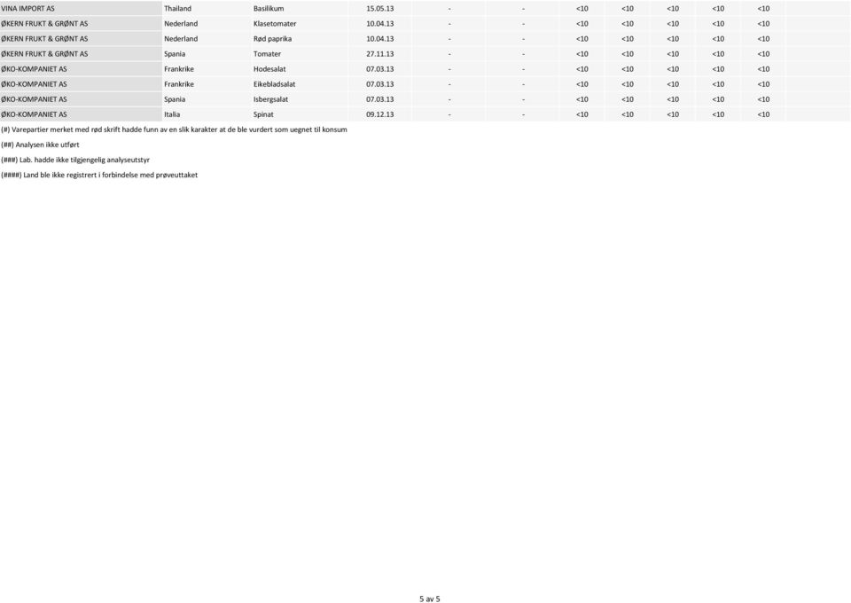 03.13 - - <10 <10 <10 <10 <10 ØKO-KOMPANIET AS Italia Spinat 09.12.