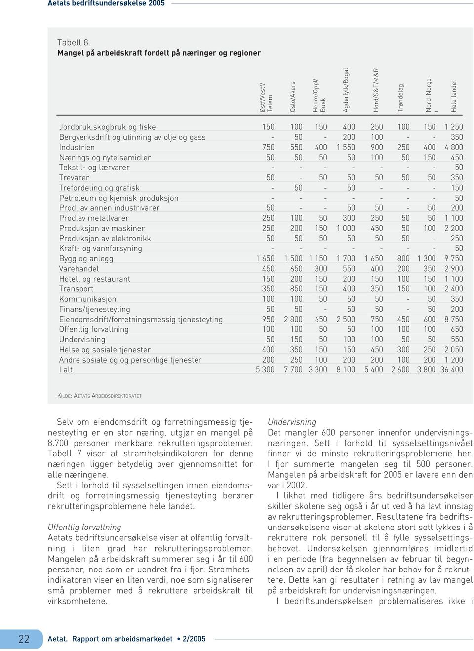 5 5 5 1 5 15 45 Tekstil- og lærvarer - - - - - - - 5 Trevarer 5-5 5 5 5 5 35 Trefordeling og grafisk - 5-5 - - - 15 Petroleum og kjemisk produksjon - - - - - - - 5 Prod.