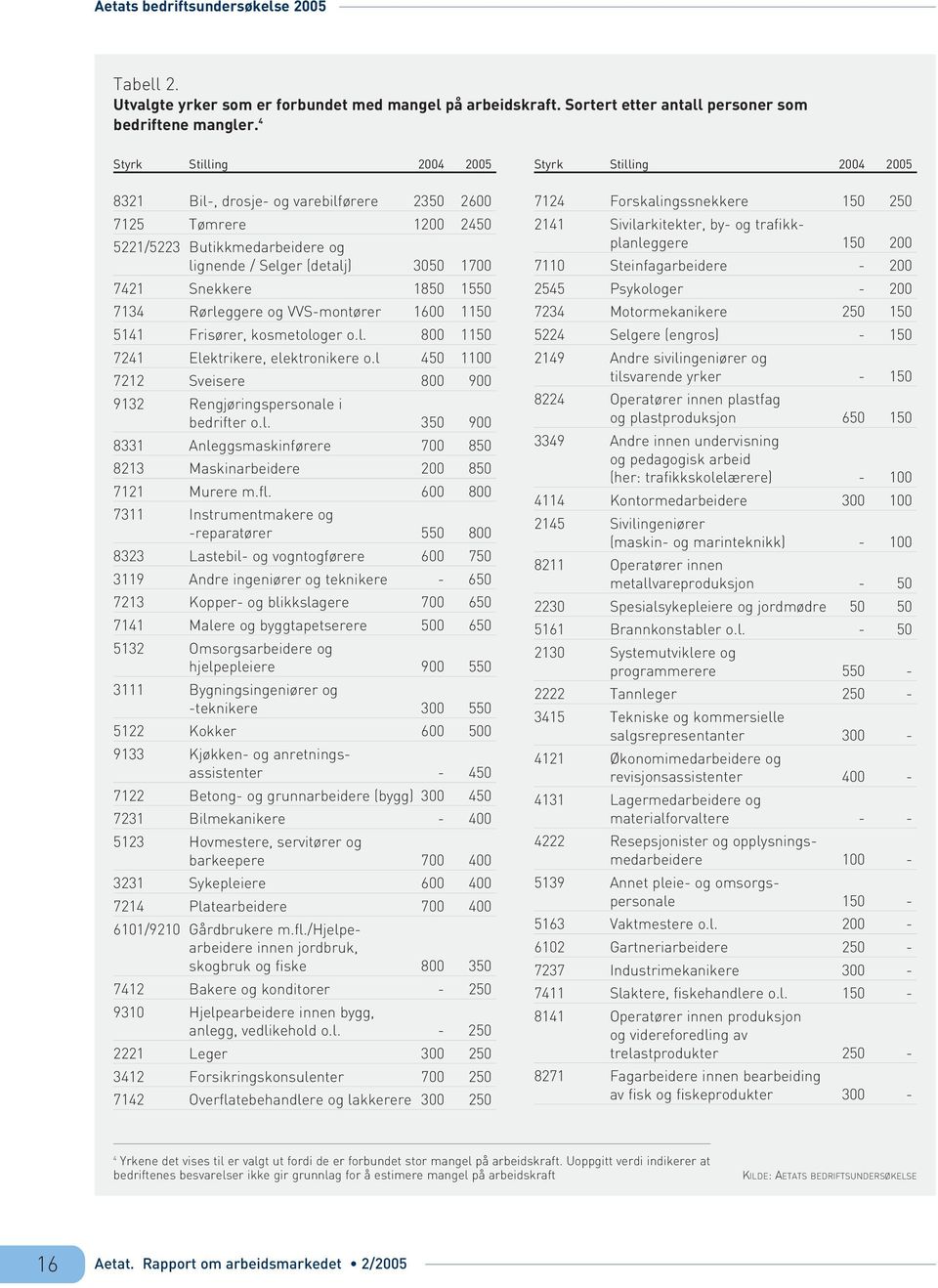 Rørleggere og VVS-montører 16 115 5141 Frisører, kosmetologer o.l. 8 115 7241 Elektrikere, elektronikere o.l 45 11 7212 Sveisere 8 9 9132 Rengjøringspersonale i bedrifter o.l. 35 9 8331 Anleggsmaskinførere 7 85 8213 Maskinarbeidere 2 85 7121 Murere m.