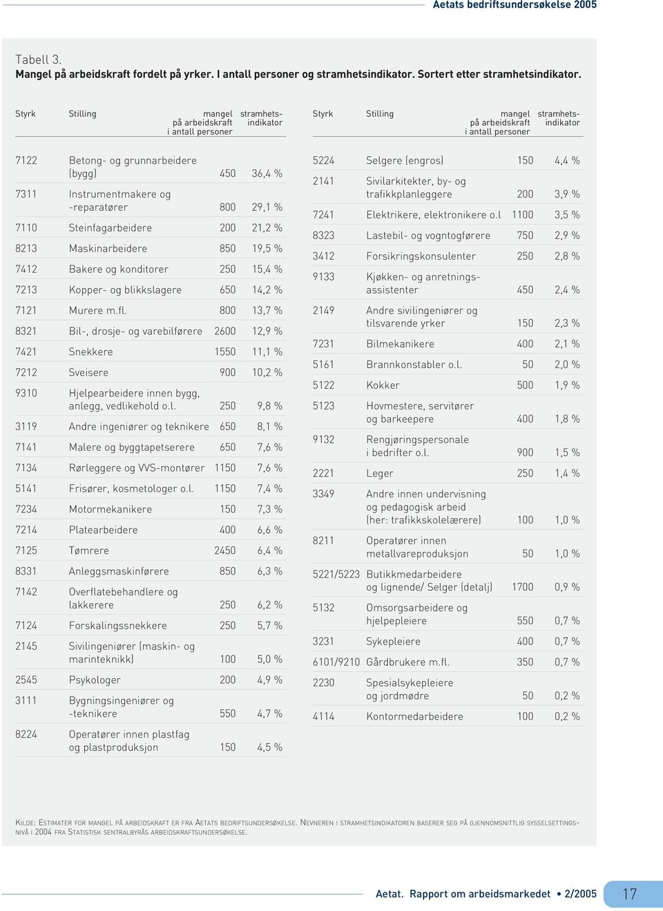 7311 Instrumentmakere og -reparatører 8 29,1 % 711 Steinfagarbeidere 2 21,2 % 8213 Maskinarbeidere 85 19,5 % 7412 Bakere og konditorer 25 15,4 % 7213 Kopper- og blikkslagere 65 14,2 % 7121 Murere m.