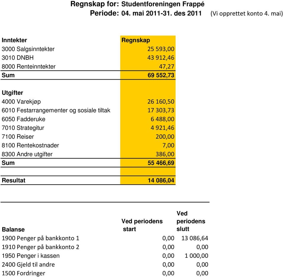 Festarrangementer og sosiale tiltak 17 303,73 6050 Fadderuke 6 488,00 7010 Strategitur 4 921,46 7100 Reiser 200,00 8100 Rentekostnader 7,00 8300 Andre utgifter 386,00