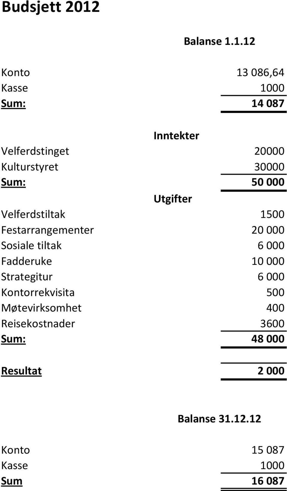 1.12 Konto 13 086,64 Sum: 14 087 Inntekter Velferdstinget 20000 Kulturstyret 30000 Sum: