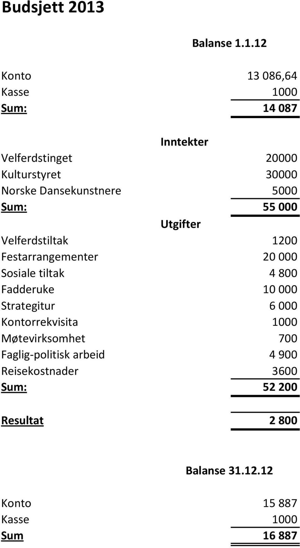 1.12 Konto 13 086,64 Sum: 14 087 Inntekter Velferdstinget 20000 Kulturstyret 30000 Norske