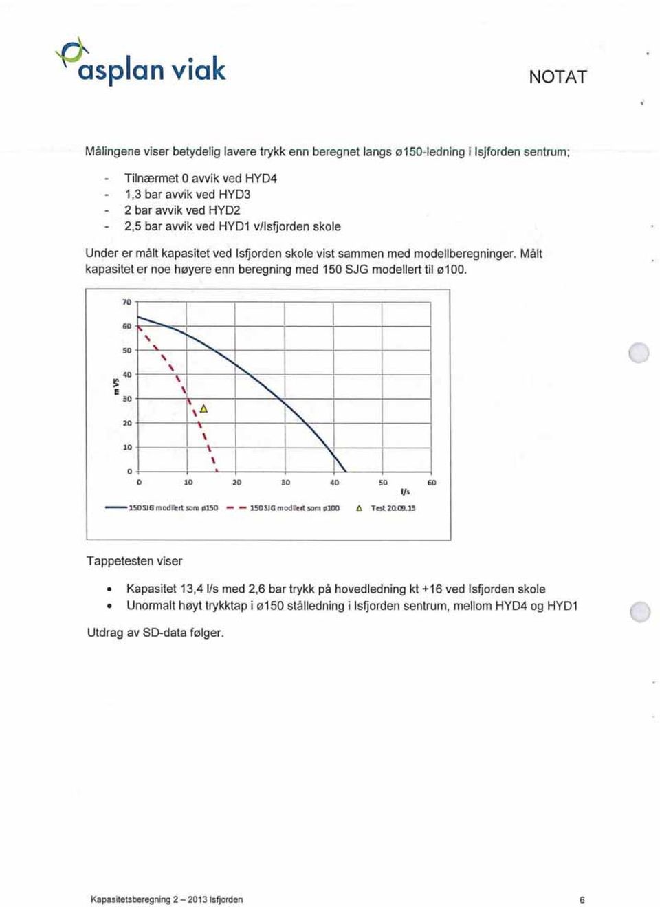 Målt kapasitet er noe høyere enn beregning med SJG modellert til Tappetesten viser Kapasitet l/s med 2,6 bar trykk på hovedledning kt ved