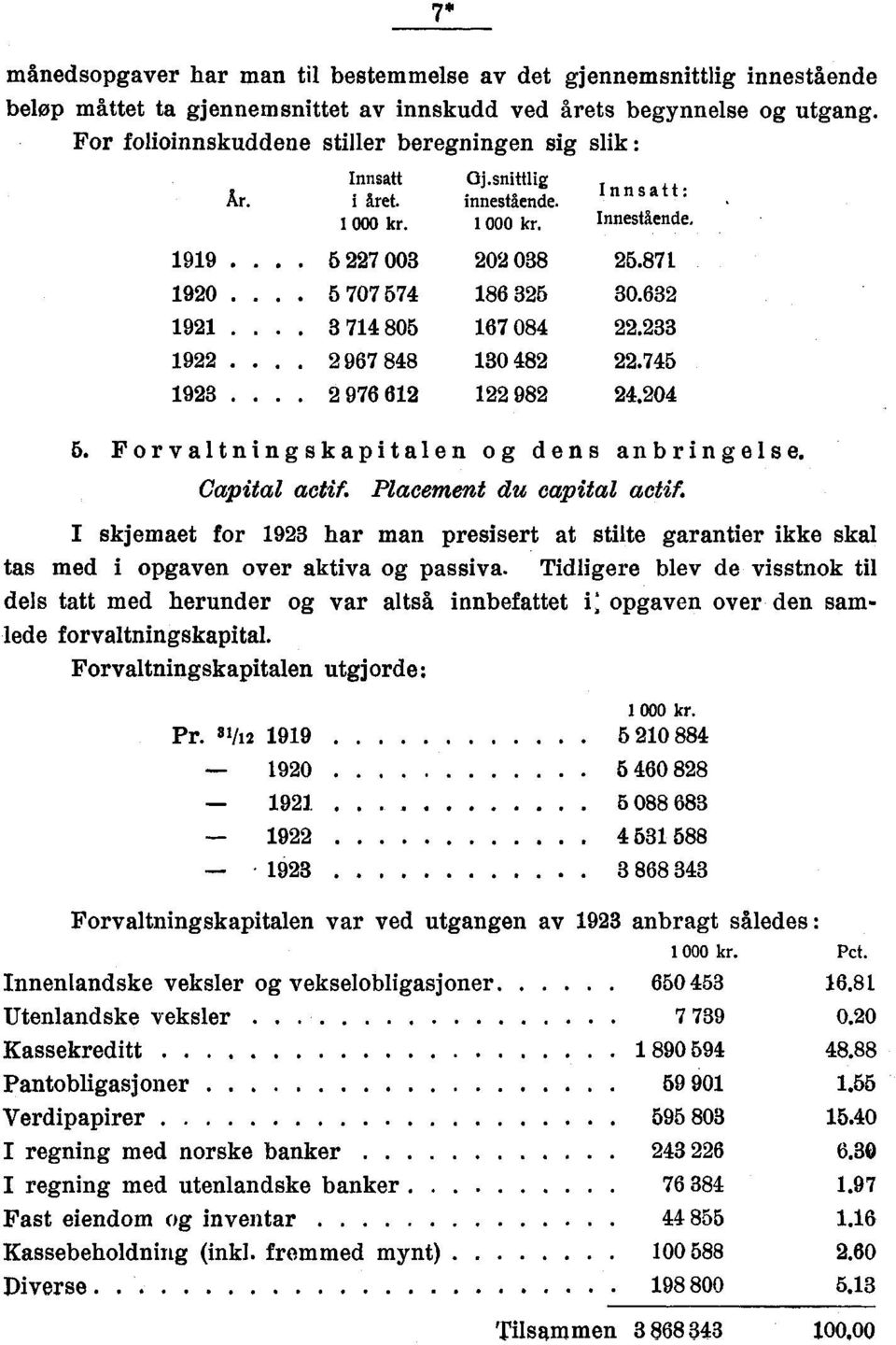 7 9.. 97 98.0. Forvaltningskapitalen og dens anbringelse. Capital actif. Placement du capital actif.