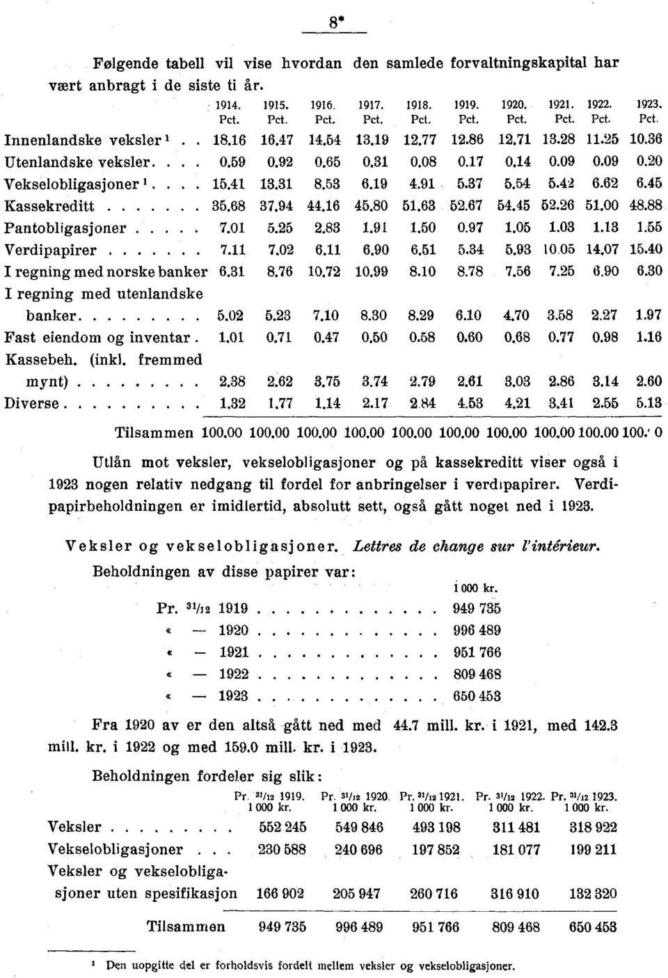 7.0..90...9 0.0.07.0 I regning med norske banker. 8.7 0.7 0.99 8.0 8.78 7. 7..90.0 I regning med utenlandske banker 0. 7.0 8.0 8.9.0.70.8.7.97 Fast eiendom og inventar..0 0.7 0.7 0.0 0.8 0.0 0.8 0.77 0.