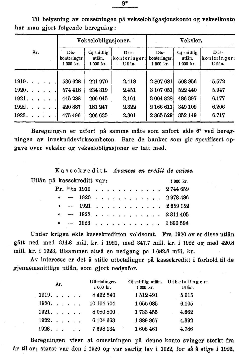 Bare de banker som gir spesifisert opgave over veksler og vekselobligasjoner er tatt med. Kassekreditt. Avances en credit de caisse. Utlån på kassekreditt var : 000 kr. Pr.