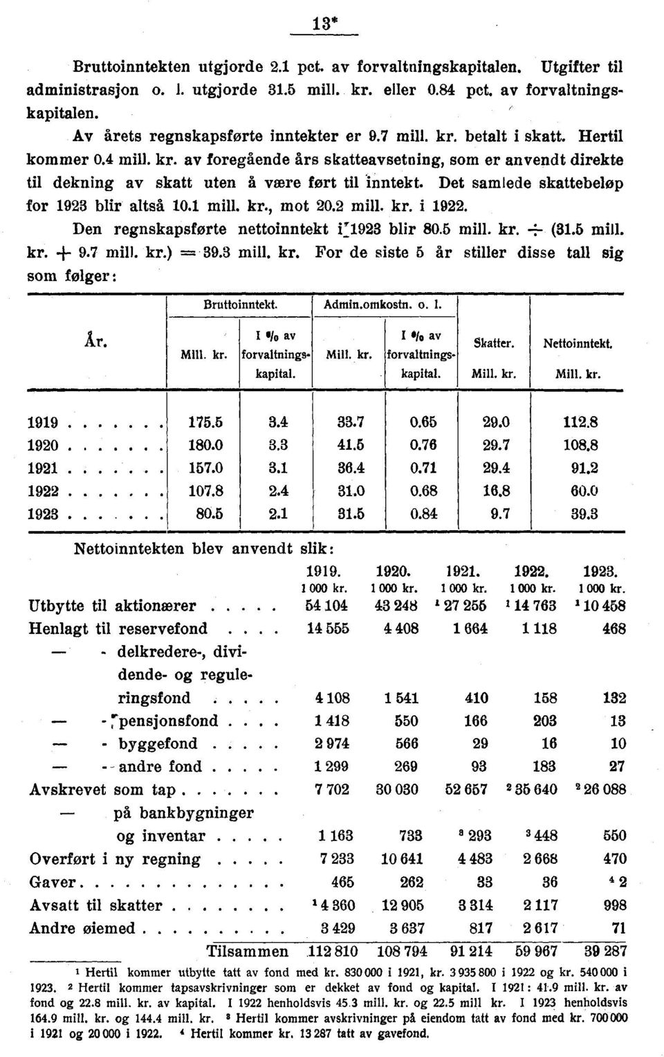 mill. kr., mot 0. mill. kr. i 9. Den regnskapsførte nettoinntekt i9 blir 80. mill. kr. ± (. mill. kr. -- 9.7 mill. kr.) = 9. mill. kr. For de siste år stiller disse tall sig som følger Bruttoinntekt.