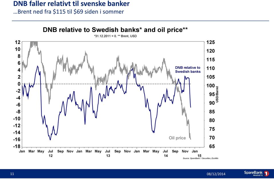 ** Brent, USD 12 10 8 6 4 2 0-2 -4-6 -8-10 -12-14 -16-18 Jan Mar May 11 125 120 115 DNB relative to