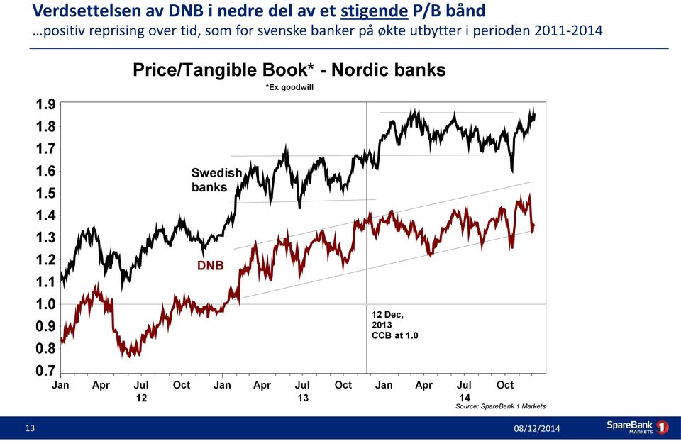 goodwill 1.9 1.8 1.7 1.6 Swedish banks 1.5 1.4 1.3 1.2 DNB 1.1 1.0 12 Dec, 2013 CCB at 1.0 0.