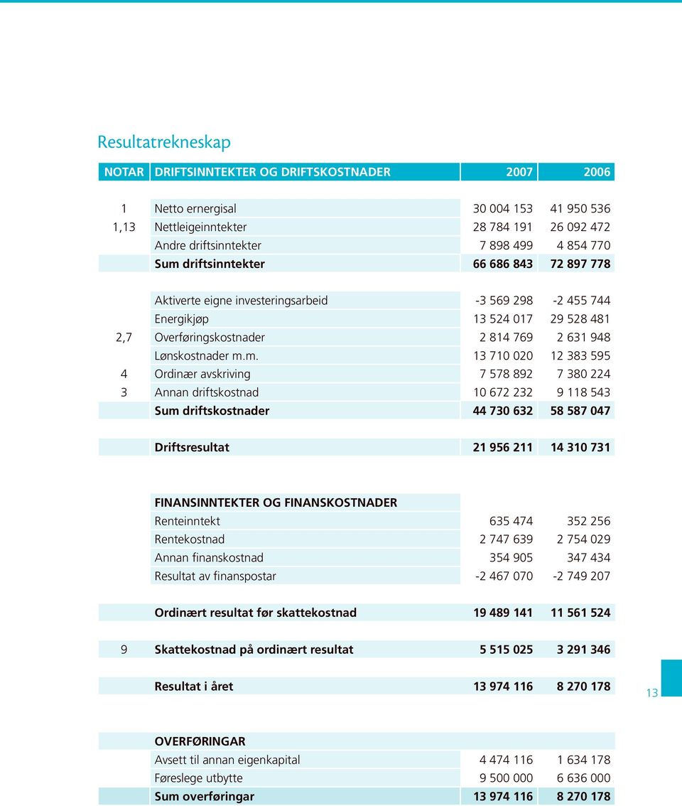 710 020 12 383 595 4 Ordinær avskriving 7 578 892 7 380 224 3 Annan driftskostnad 10 672 232 9 118 543 Sum driftskostnader 44 730 632 58 587 047 Driftsresultat 21 956 211 14 310 731 FINANSINNTEKTER