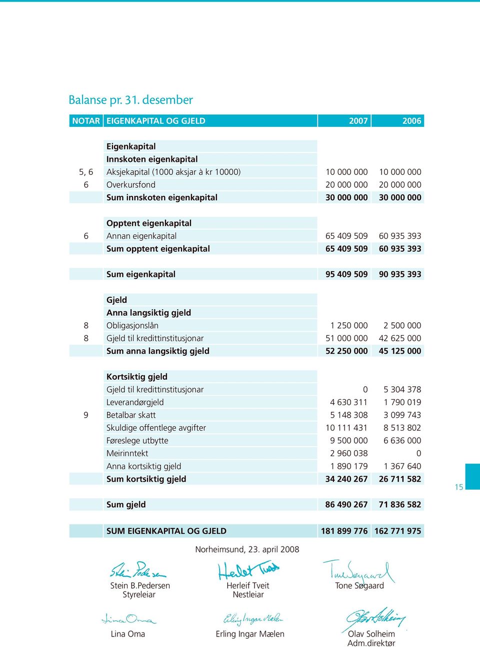 eigenkapital 30 000 000 30 000 000 Opptent eigenkapital 6 Annan eigenkapital 65 409 509 60 935 393 Sum opptent eigenkapital 65 409 509 60 935 393 Sum eigenkapital 95 409 509 90 935 393 Gjeld Anna