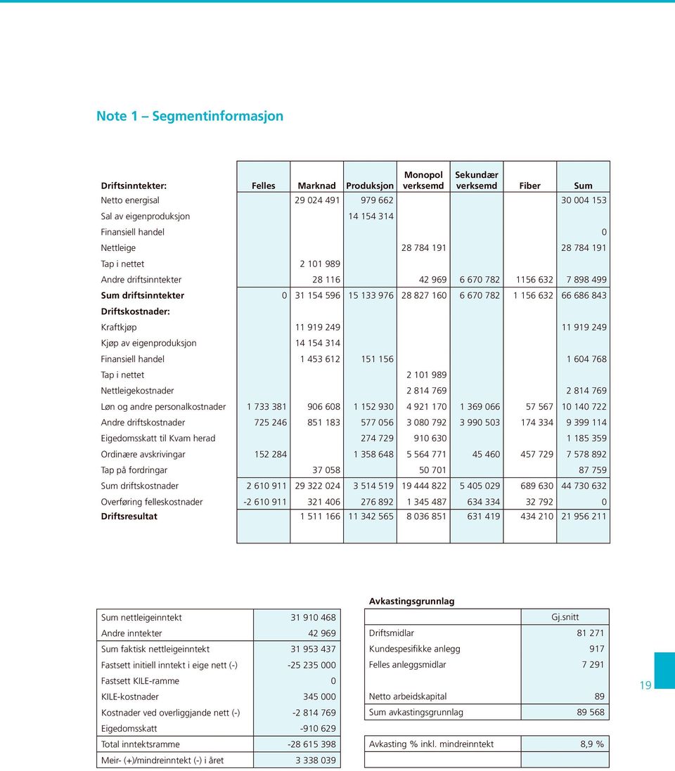 670 782 1 156 632 66 686 843 Driftskostnader: Kraftkjøp 11 919 249 11 919 249 Kjøp av eigenproduksjon 14 154 314 Finansiell handel 1 453 612 151 156 1 604 768 Tap i nettet 2 101 989