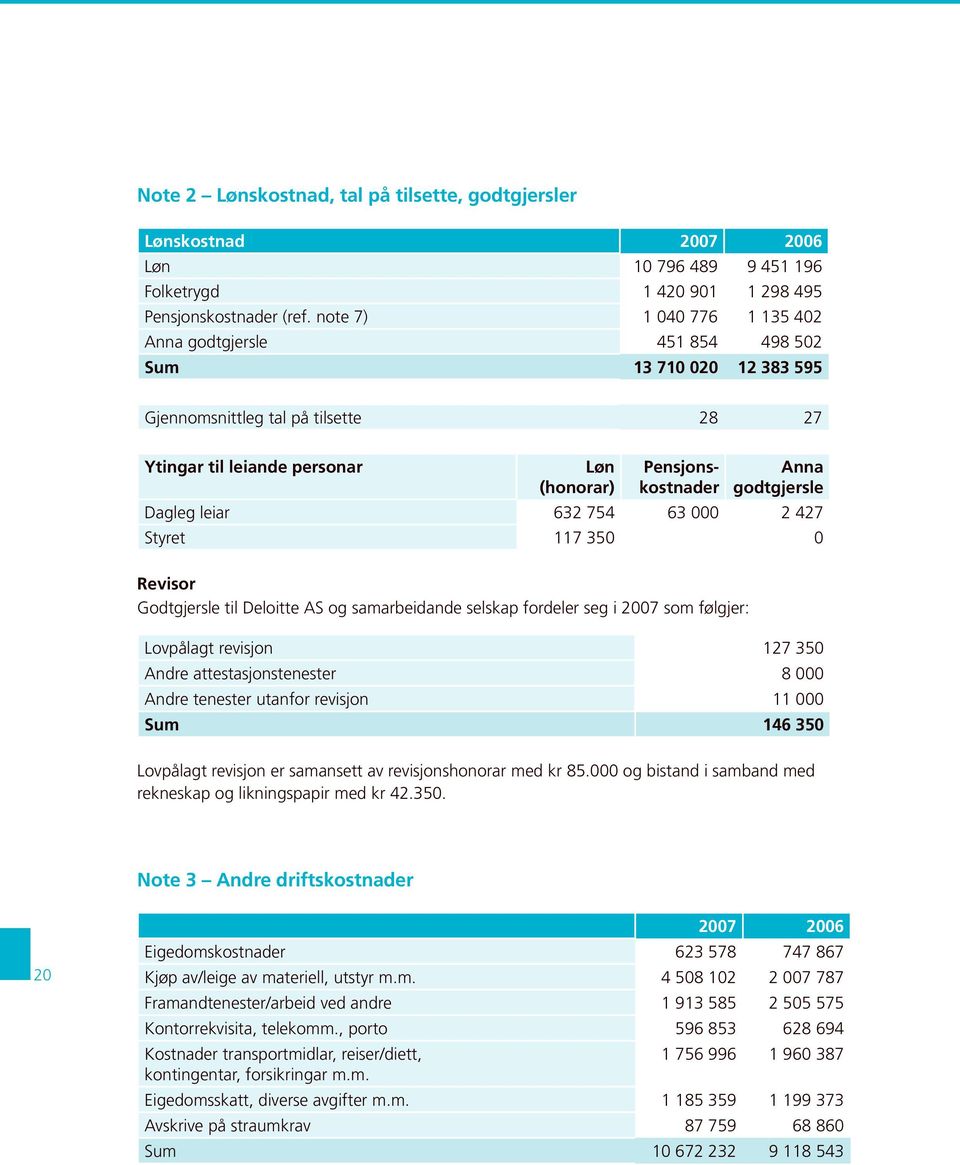 godtgjersle Dagleg leiar 632 754 63 000 2 427 Styret 117 350 0 Revisor Godtgjersle til Deloitte AS og samarbeidande selskap fordeler seg i 2007 som følgjer: Lovpålagt revisjon 127 350 Andre