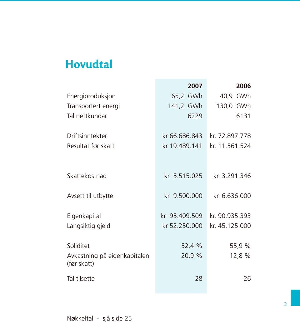 291.346 Avsett til utbytte kr 9.500.000 kr. 6.636.000 Eigenkapital kr 95.409.509 kr. 90.935.393 Langsiktig gjeld kr 52.250.