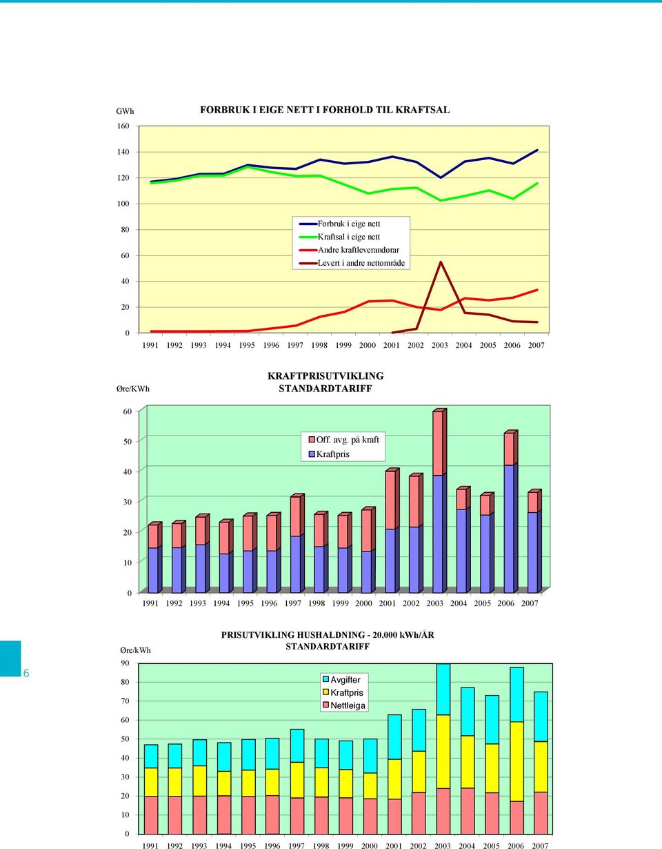 nett Andre Levert Levert kraftleverandørar i andre nettområde i andre nettområde Levert i andre nettområde 1991 1992 1993 1994 1995 1996 1997 1998 1999 2000 2001 2002 2003 2004 2005 2006 2007 1991