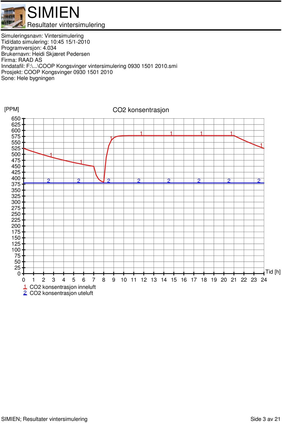 50 25 0 CO2 konsentrasjon 2 2 2 2 2 2 2 2 0 2 3 4 5 6 7 8 9 0 2 3 4 5 6 7 8 9 20 2 22 23 24 CO2