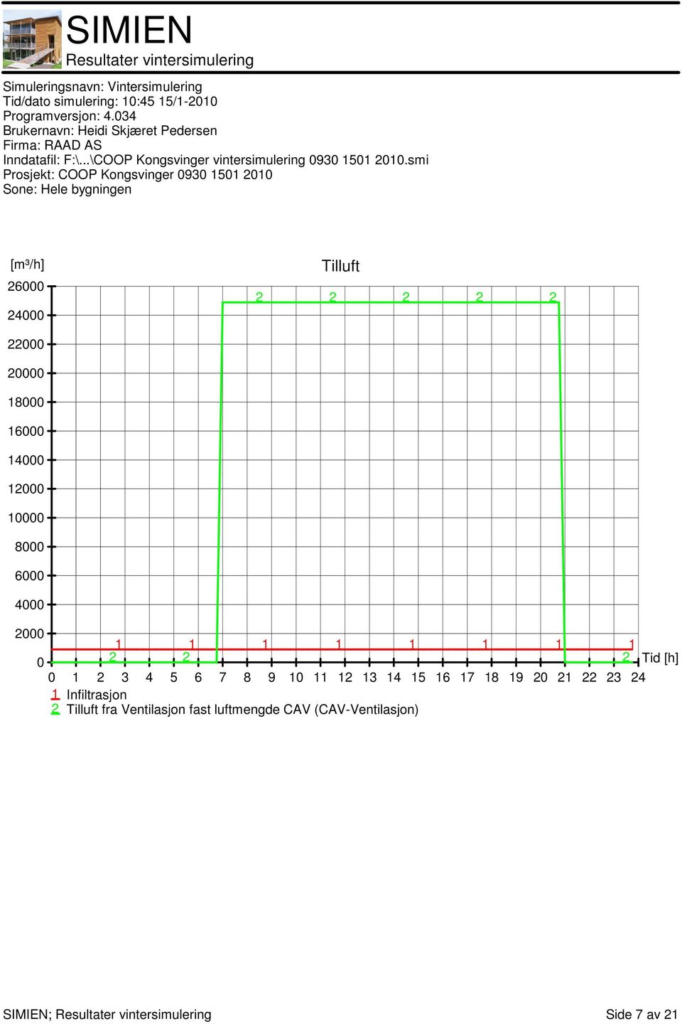 0 2 2 2 Tid [h] 0 2 3 4 5 6 7 8 9 0 2 3 4 5 6 7 8 9 20 2 22 23 24 Infiltrasjon 2 Tilluft fra