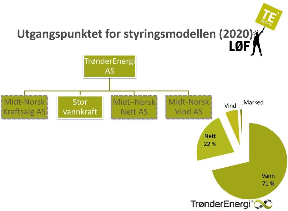 Stor vannkraft Midt Norsk Nett AS Midt -