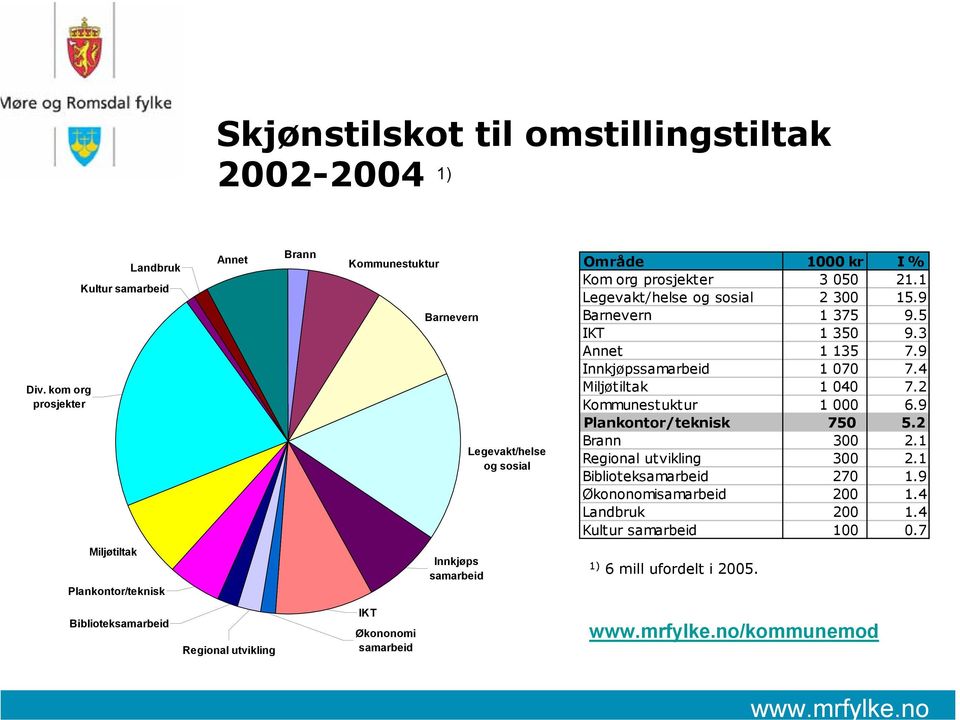 1 Legevakt/helse og sosial 2 300 15.9 Barnevern 1 375 9.5 IKT 1 350 9.3 Annet 1 135 7.9 Innkjøpssamarbeid 1 070 7.4 Miljøtiltak 1 040 7.2 Kommunestuktur 1 000 6.