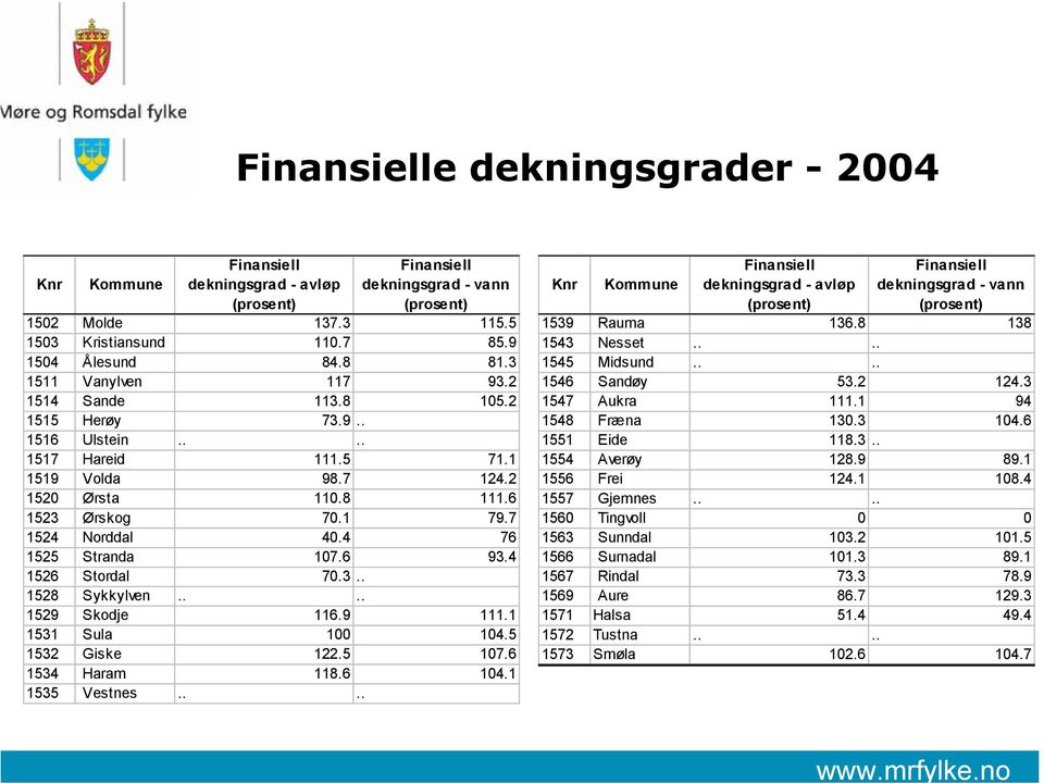 4 76 1525 Stranda 107.6 93.4 1526 Stordal 70.3.. 1528 Sykkylven.... 1529 Skodje 116.9 111.1 1531 Sula 100 104.5 1532 Giske 122.5 107.6 1534 Haram 118.6 104.1 1535 Vestnes.