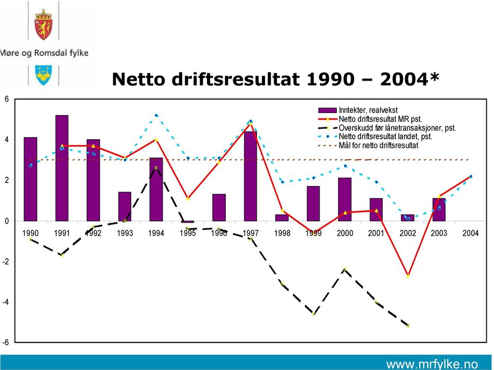 Netto driftsresultat landet, pst.