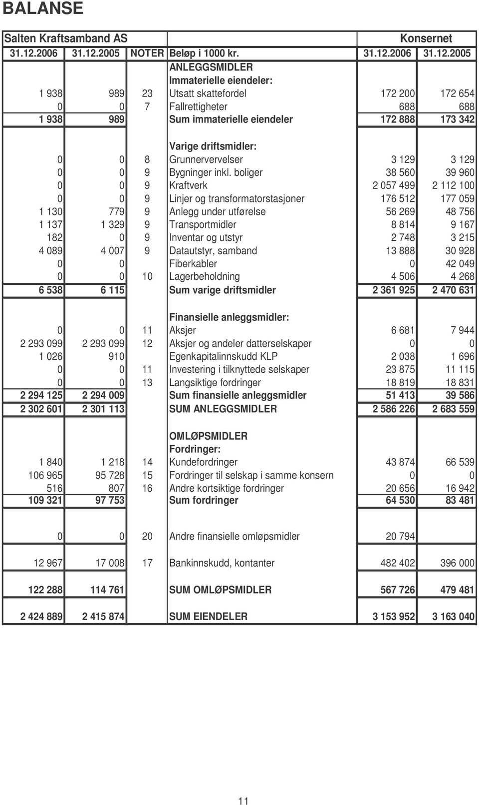 2005 NOTER Beløp i 1000 kr. 31.12.